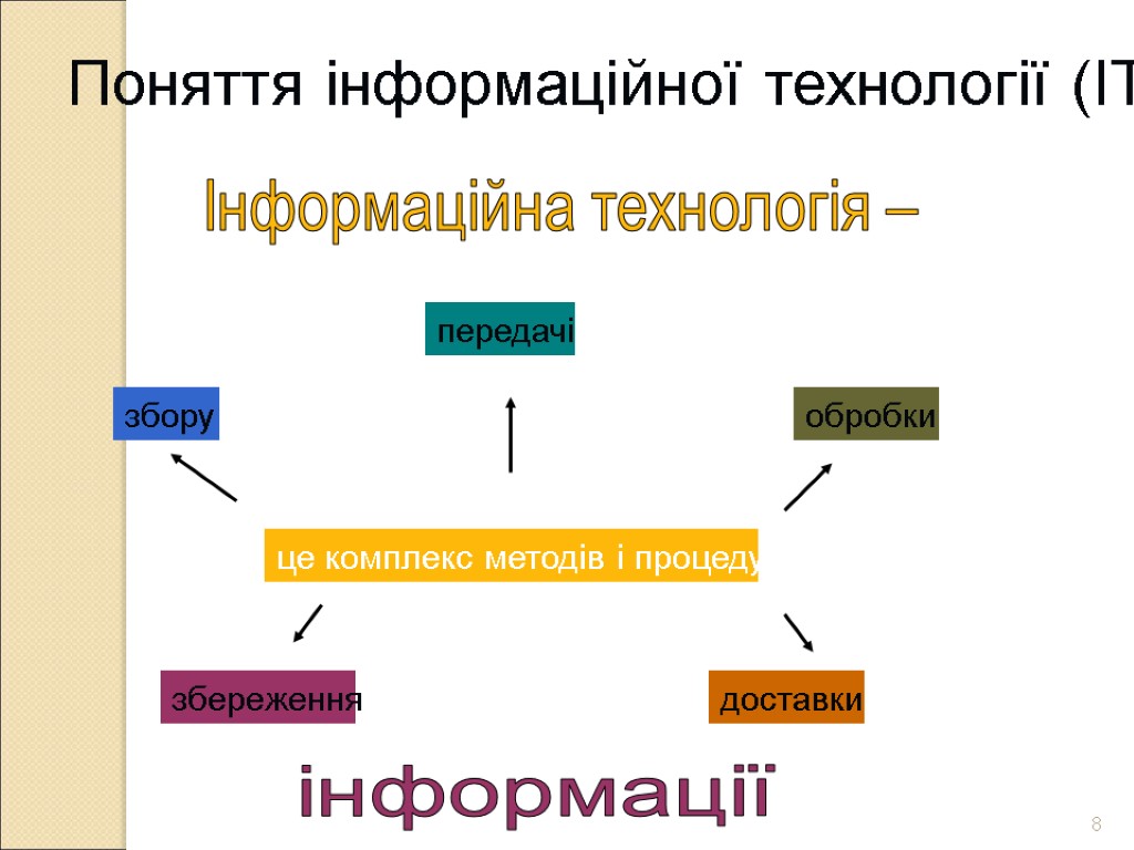 8 Поняття інформаційної технології (ІТ). Інформаційна технологія – збору передачі обробки збереження доставки це